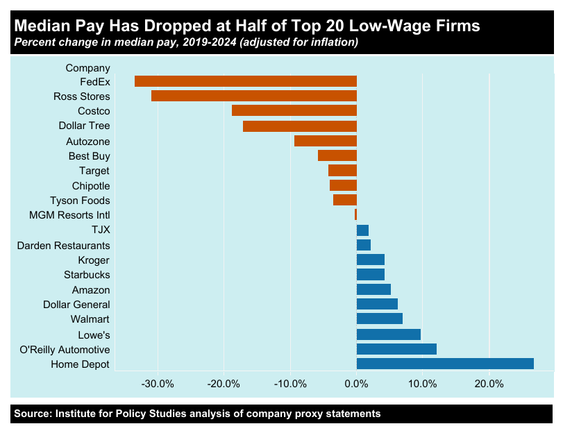 A chart tracking median pay at the top 20 low-wage firms.