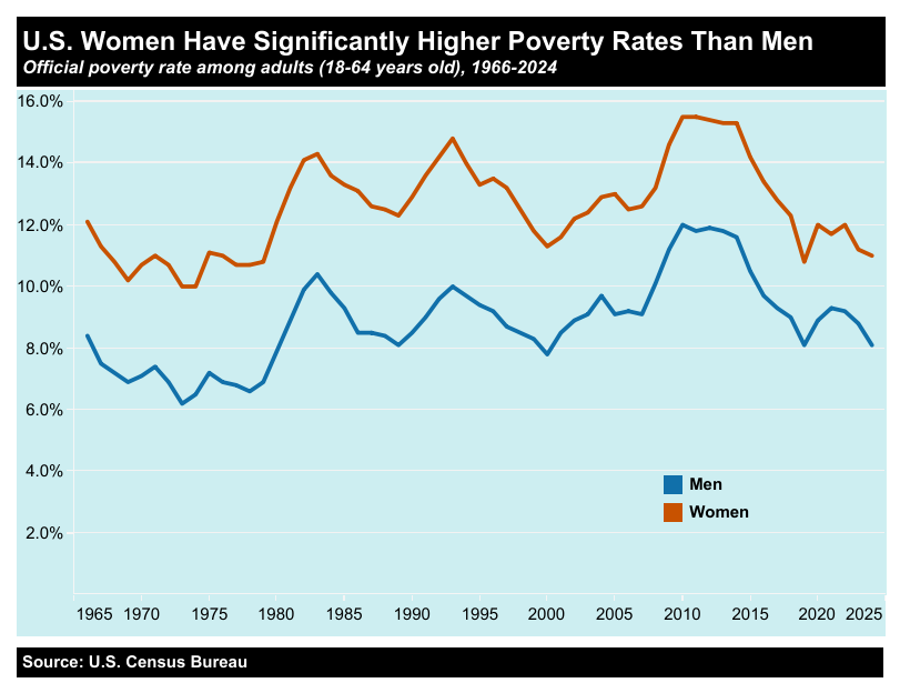 A chart comparing male and female poverty rates.