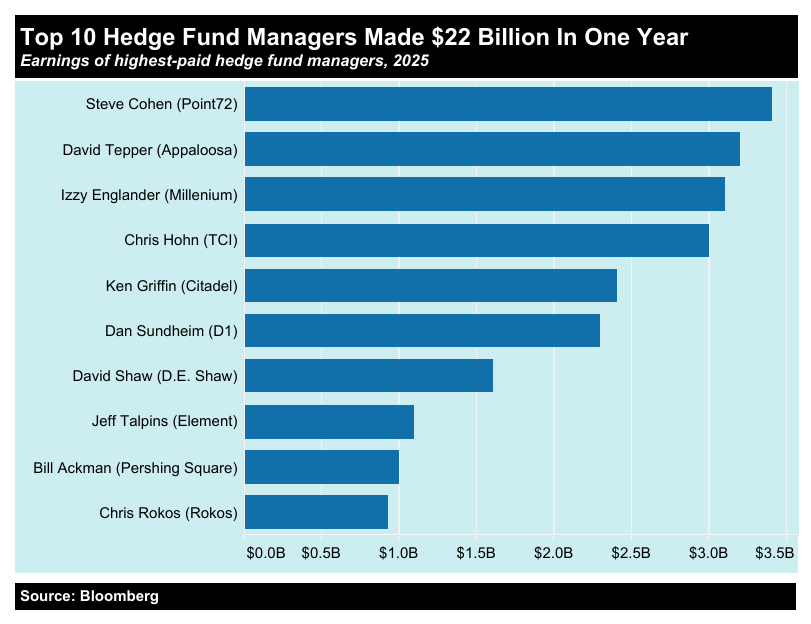A chart showing the earnings of hedge fund CEOs in 2025.