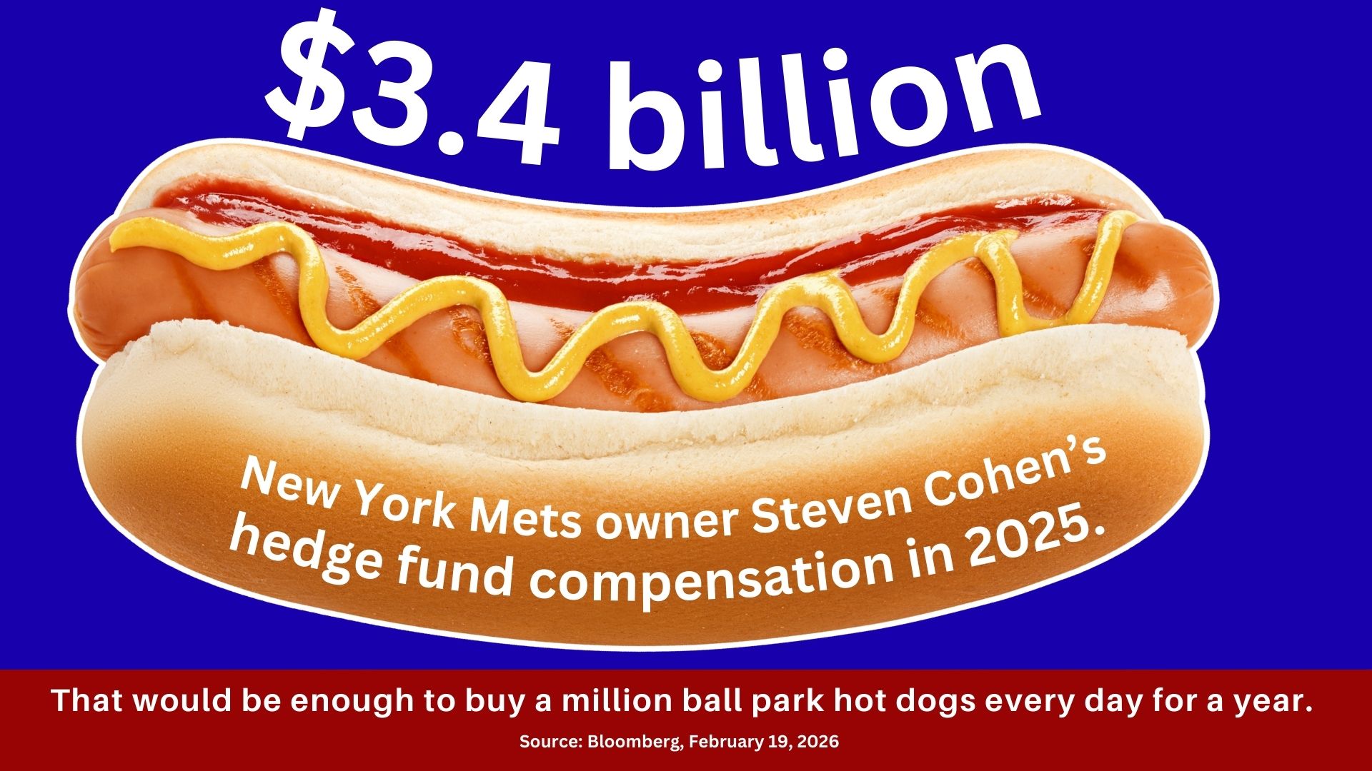 A hotdog with the text: $3.4 billion, New York Mets owner Steven Cohen's hedge fund compensation in 2025. That would be enough to buy a million ball park hot dogs every day for a year. Source: Bloomberg, February 19, 2026