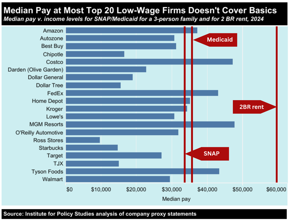 A chart showing how many low-wage firm salaries don't hit the income caps for social services, or rent.