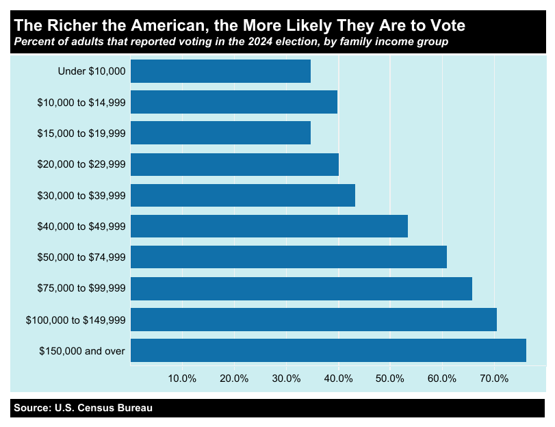A chart showing voting rates by income.