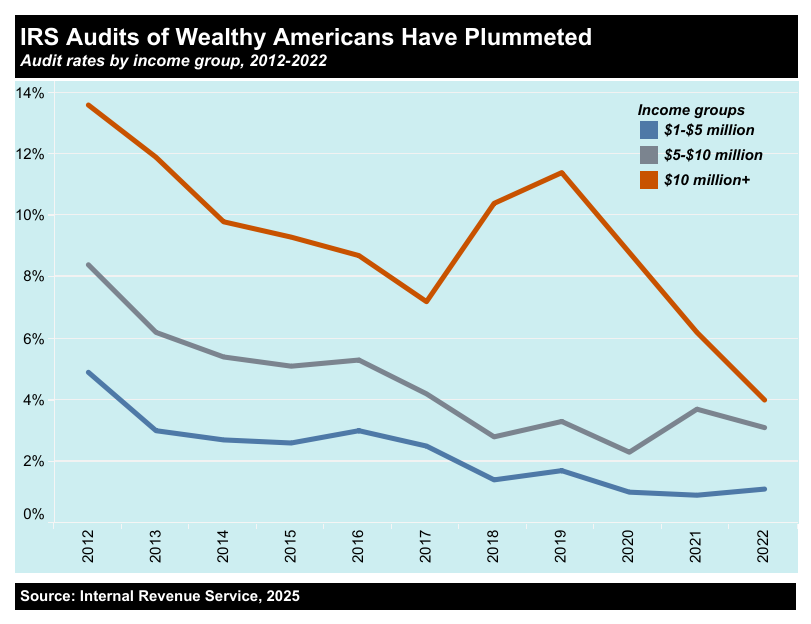 A chart showing IRS audit rates by year for high-income groups.