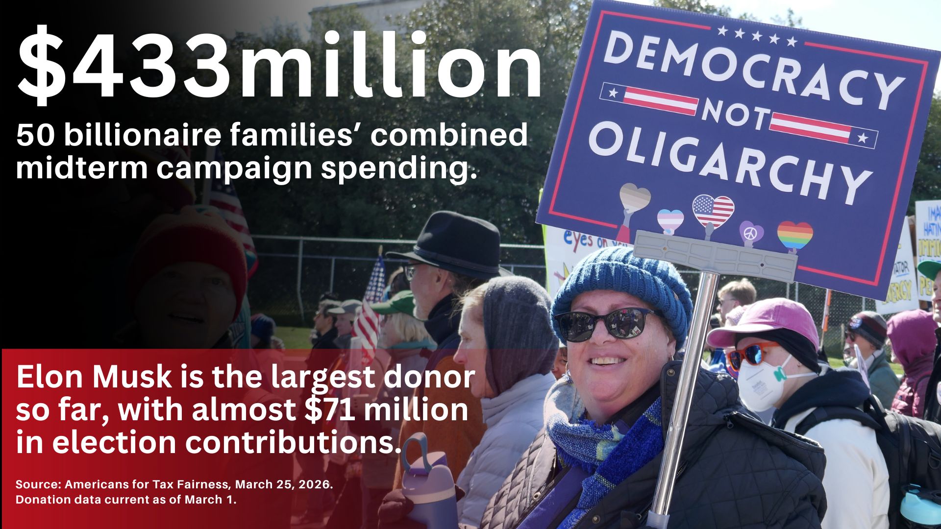 A protester with the text: $433 million, 50 billionaire families' combined midterm campaign spending. Elon Musk is the largest donor so far, with almost $71 million in election contributions. Sour: Americans for Tax Fairness, March 25, 2026. Donation data current as of March 1.