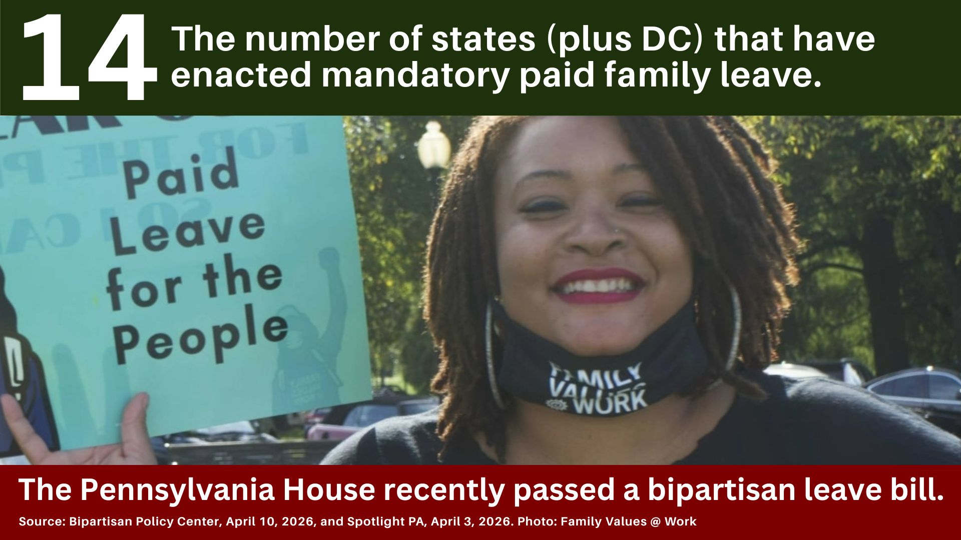 A paid leave protester with the text: 14, the number of states (plus DC) that have enacted mandatory paid family leave. The Pennsylvania House recently passed a bipartisan leave bill. Source: Bipartisan Policy Center, April 10, 2026, and Spotlight PA, April 3, 2026. Photo: Family Values @ Work
