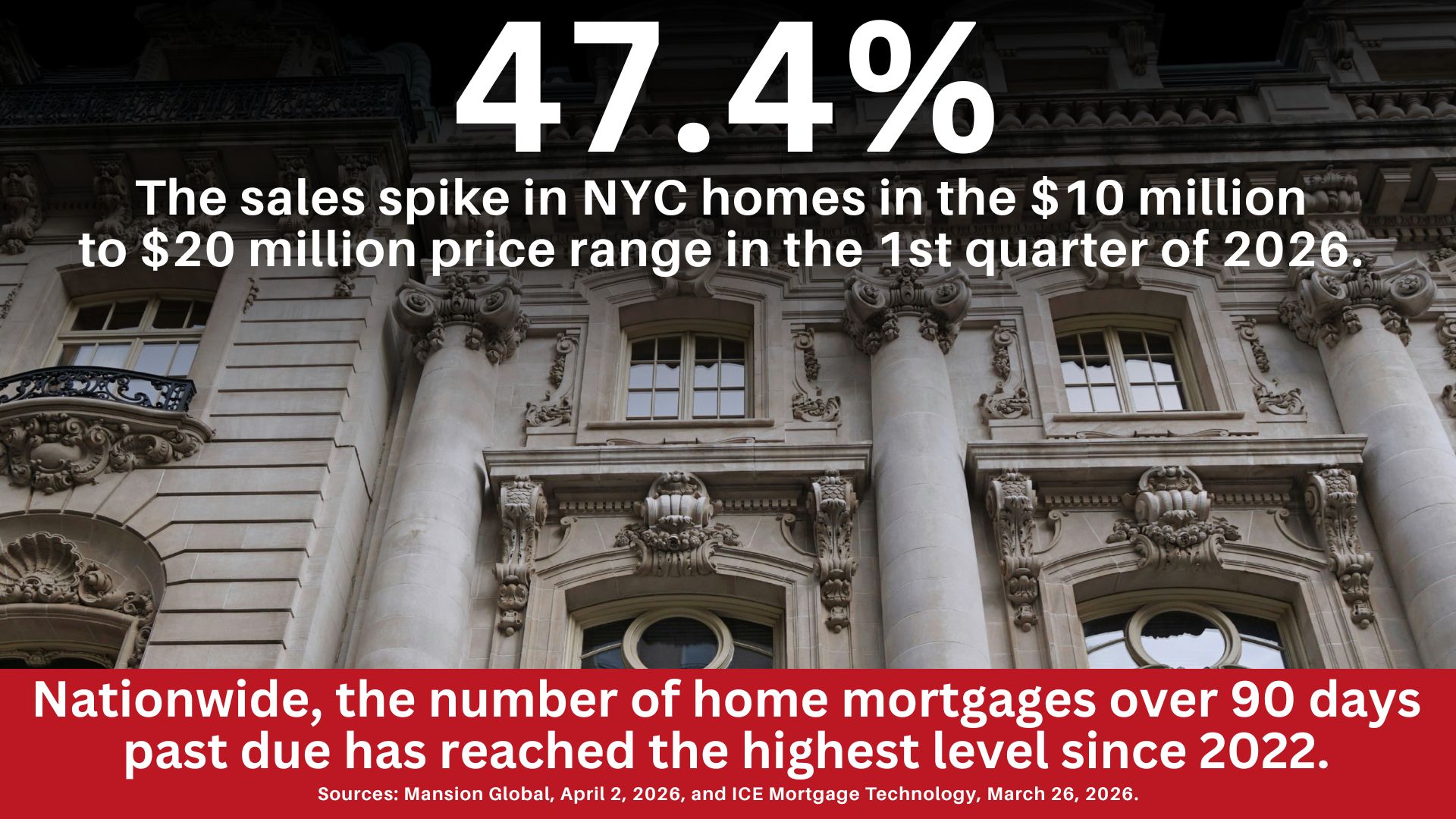 An ornate facade with the text: 47.4%, The sales spike in NYC homes in the $10 million to $20 million price range in the first quarter of 2026. Nationwide, the number of home mortgages over 90 days past due has reached the highest level since 2022. Sources: Mansion Global, April 2, 2026, and Ice Mortgage Technology, March 26, 2026