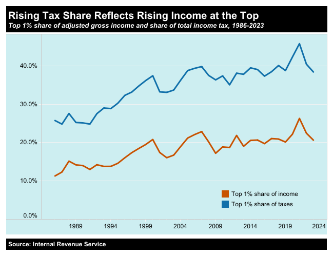Who Pays Federal Income Taxes? The Rich, But Not Nearly as Much as They Should — or Once Did