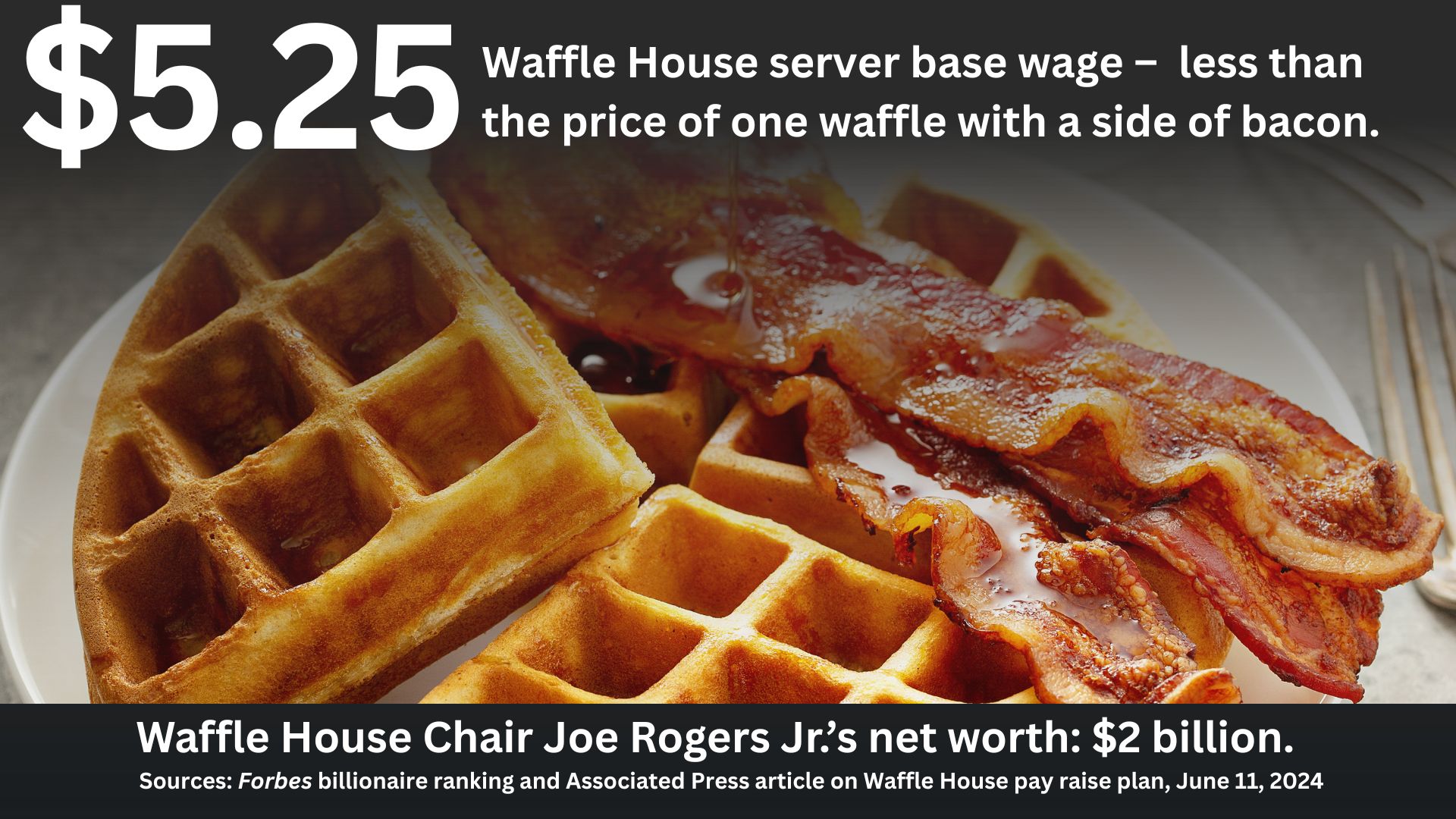 A waffle and bacon with the text: $5.25, Waffle House server base wage - less than the price of one waffle with a side of bacon. Waffle House Chair Joe Rogers Jr.'s new worth: $2 billion. Sources: Forbes billionaire ranking and Associated Press article on Waffle House pay raise plan, June 11, 2024