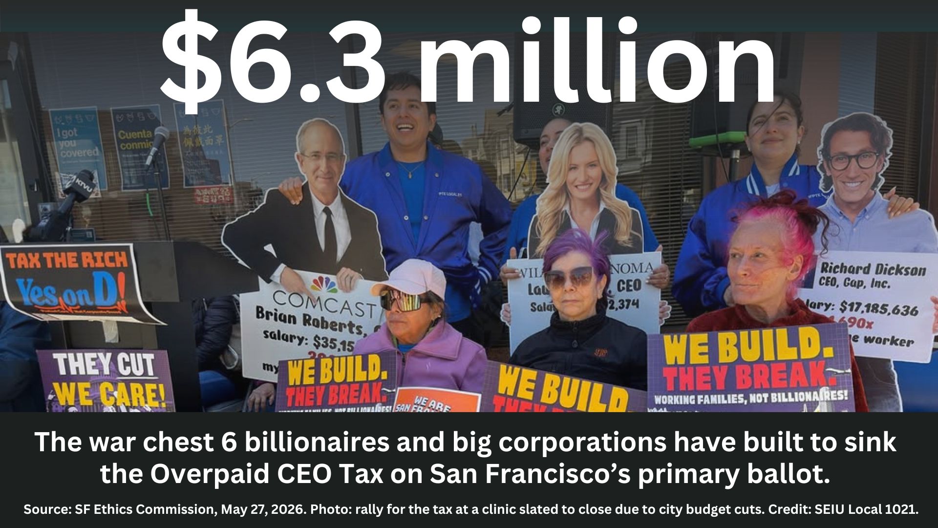 Pro-Prop D advocates with the text: $6.3 million, The war chest 6 billionaires and big corporations have built to sink the Overpaid CEO Tax on San Francisco's primary ballot. Source: SF Ethics Commission, May 27, 2026. Phto: rally for the tax at a clinic slated to close to due to city budget cuts. Credit: SEIU Local 1021. 