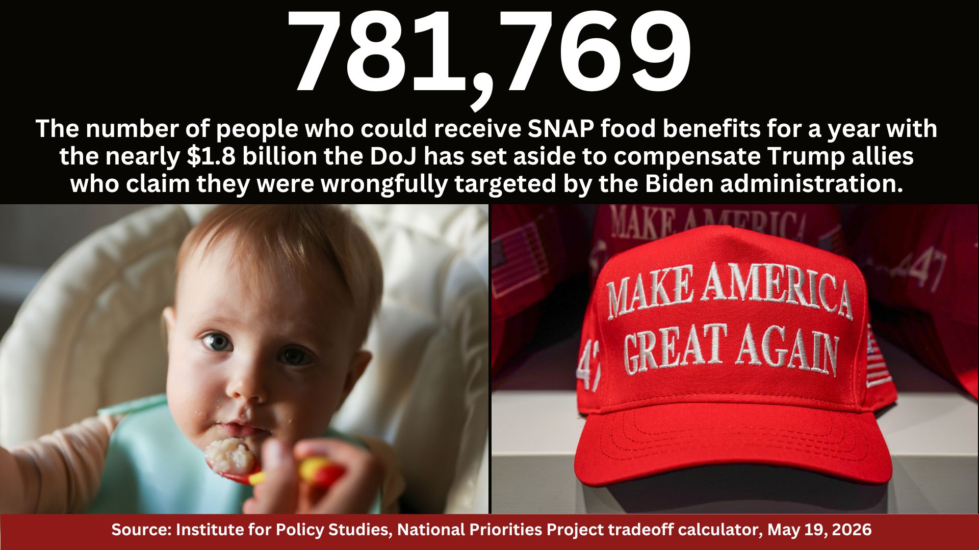 A baby being fed and a MAGA hat with the text: 781,769, The number of people who could receive SNAP food benefits for a year with the nearly $1.8 billion the DOJ has set aside to compensate Trump allies who claim they were wrongfully targeted by the Biden administration. Source: Institute for Policy Studies, National Priorities Project tradeoff calculator, May 19, 2026