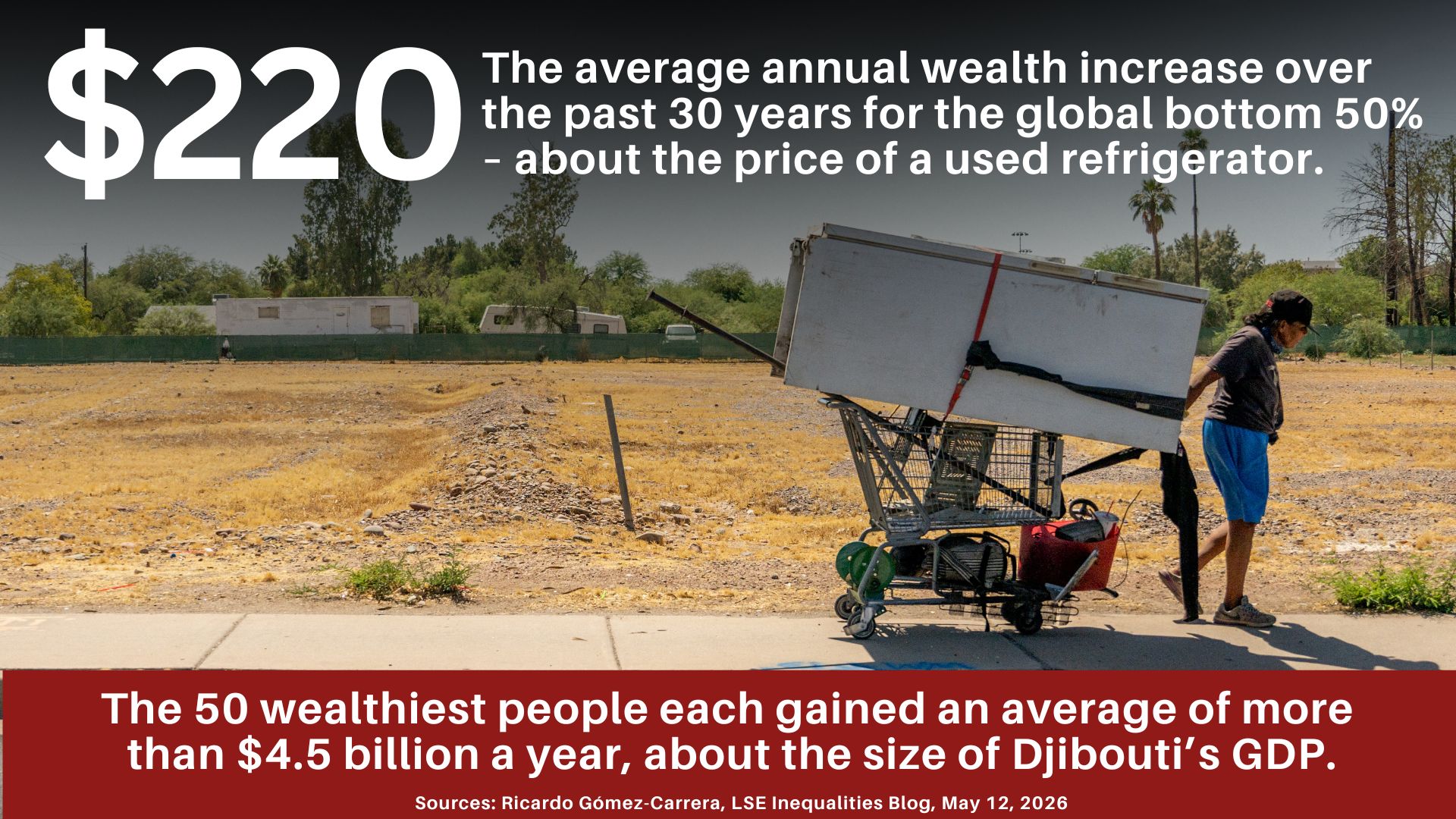 A person dragging a cart with the text: $220, the average annual wealth increase over the past 30 years for the global bottom 50% - about the price of a used refrigerator. The 50 wealthiest people each gained an average of more than $4.5 billion a year, about the size of Djibouti's GDP. Sources: Ricardo Gómez-Carrera, LSE Inequalities Blog, May 12, 2026