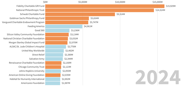 The Top Charities in America Aren’t What You Think