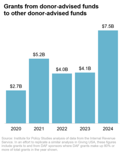 A chart depicting grants from DAFs to other DAFs