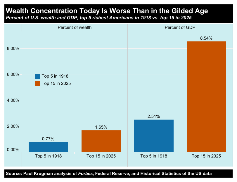 A chart showing the portion of GDP held by the five and 15 richest people over time.