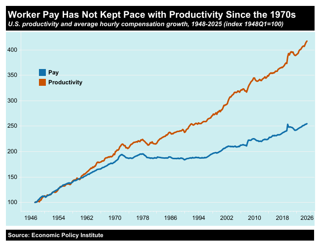 A chart showing the divergence between worker pay and productivity since the 1970s.