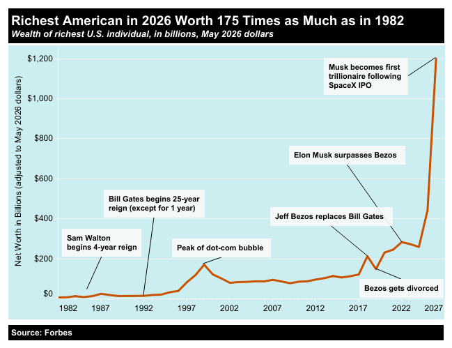 A chart showing the wealth of the richest American since 1982.