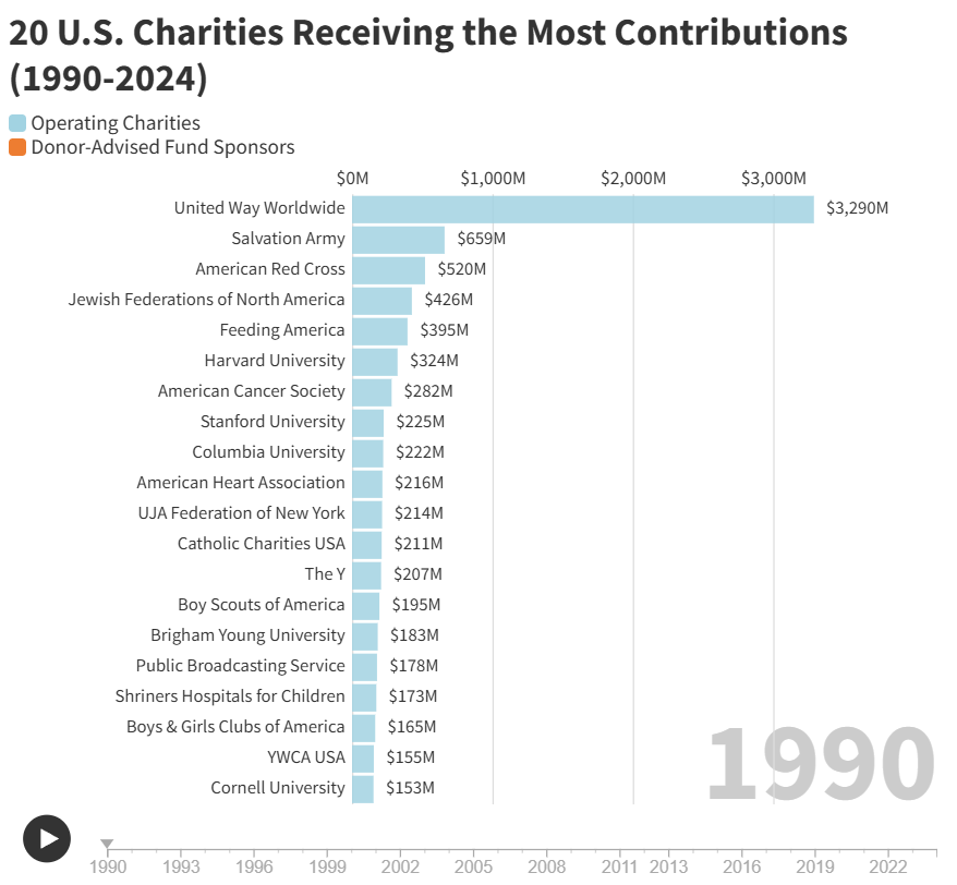 A chart of the 20 U.S. charities receiving the most contributions in 1990. 