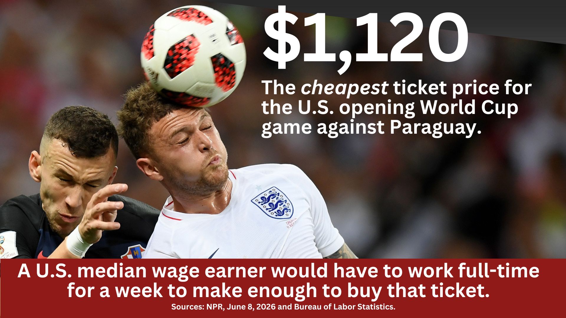 Two soccer players going for a ball with the text: $1,120, The cheapest ticket price for the U.S. opening World Cup game against Paraguay. A U.S. media wage earner would have to work full-time for a week to make enough to buy that ticket. Sources: NPR, June 8, 2026, and Bureau of Labor Statistics