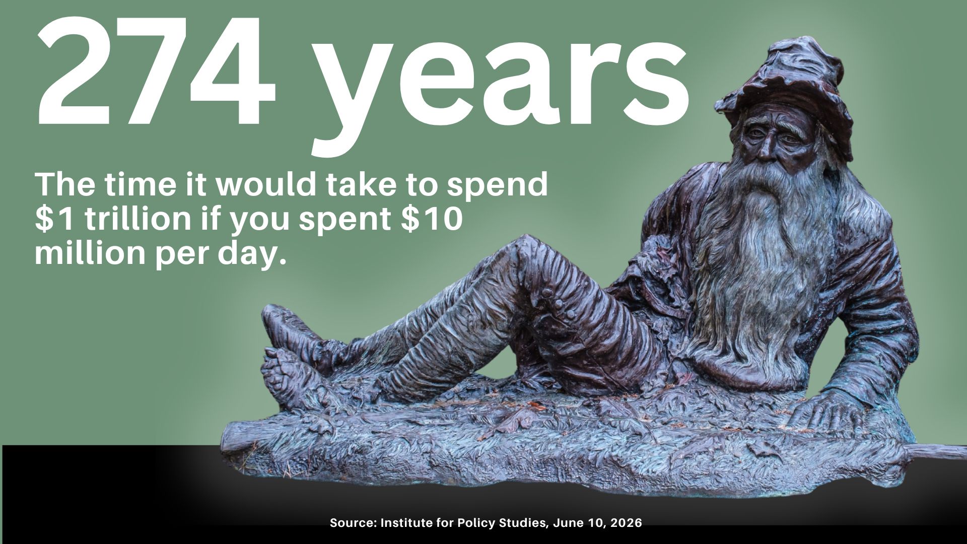 A statue depicting Rip Van Winkle with the text: 274 years, The time it would take to spend $1 trillion if you spent $10 million per day. Source: Institute for Policy Studies, June 10, 2026