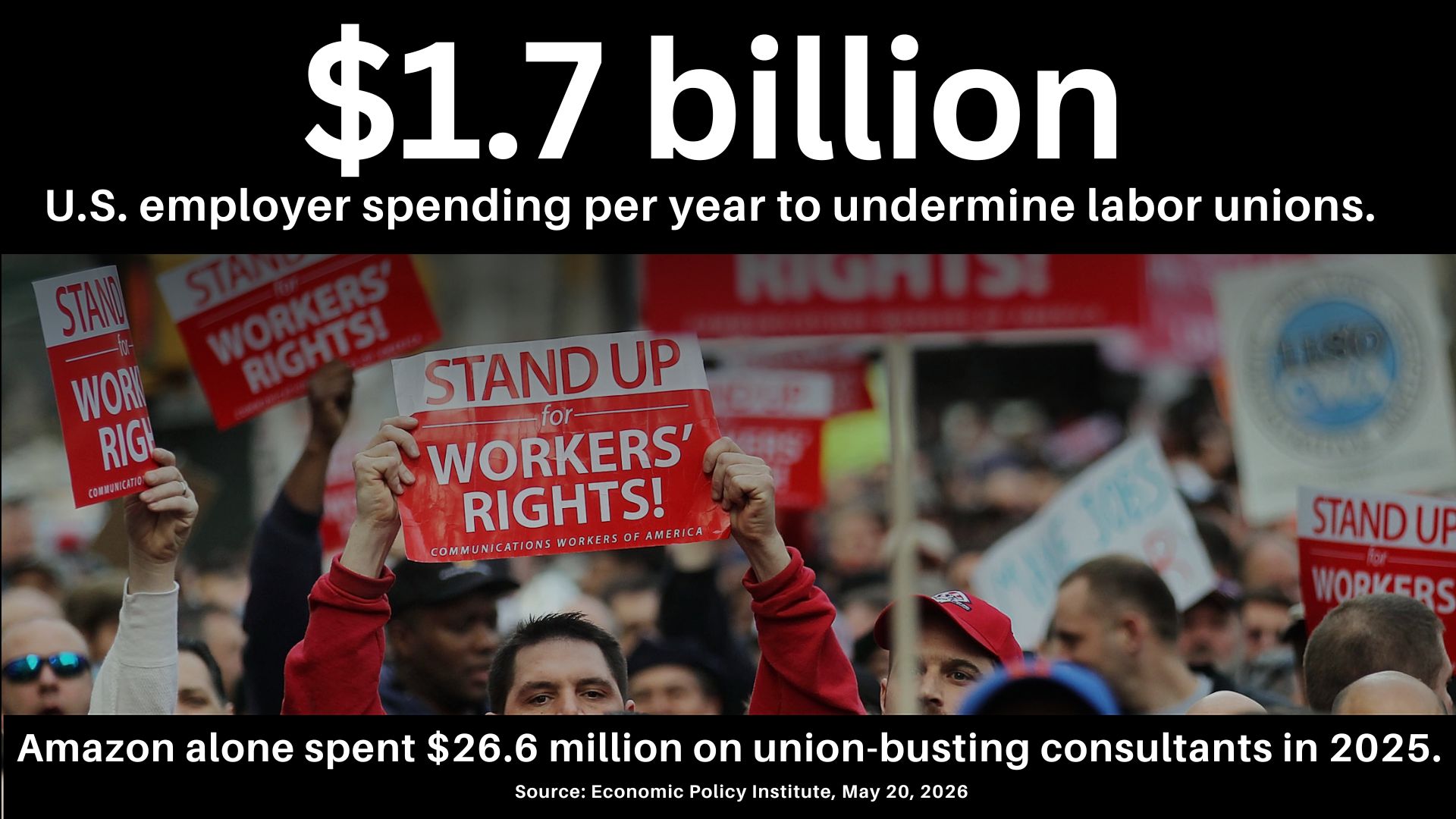 A worker protest with the text: $1.7 billion, U.S. employer spending per year to undermine labor unions. Amazon alone spent $26.6 million on union-busting consultants in 2025. Source: Economic Policy Institute, May 20, 2026