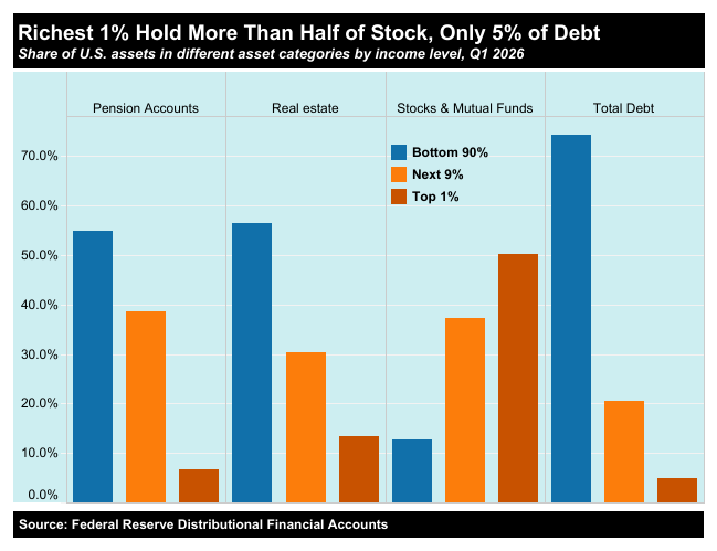 A chart comparing holdings in certain assets and debt by wealth.