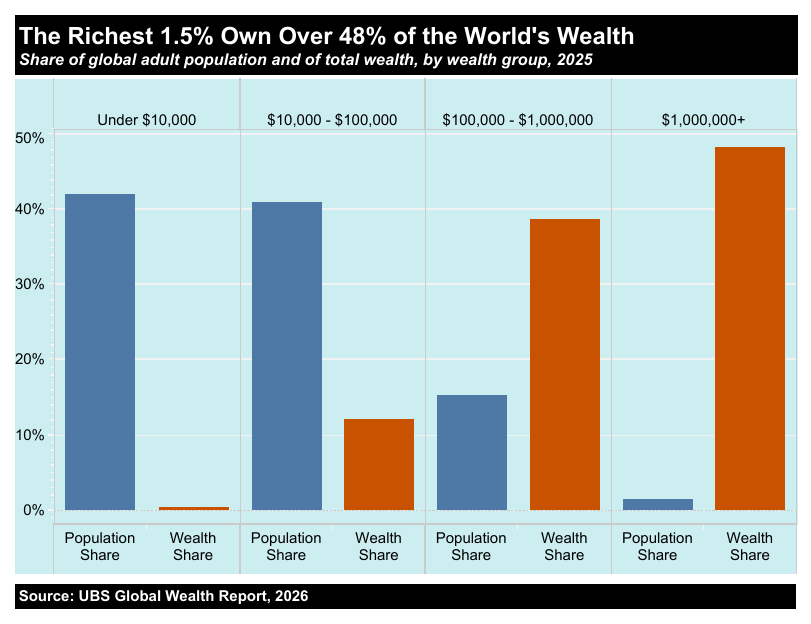 A chart showing the ownership of wealth by wealth group.