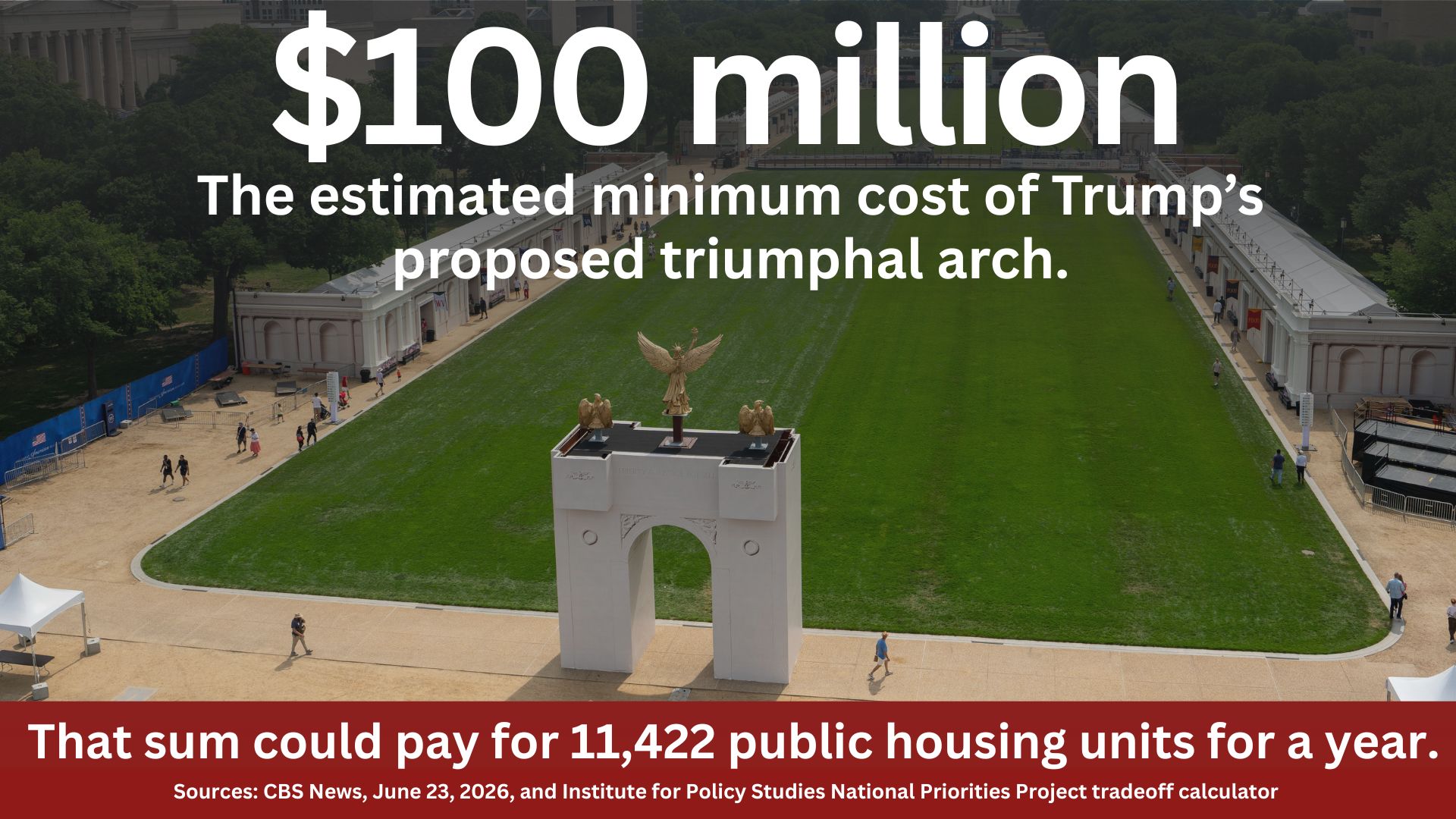Trump's arch on the mall with the text: $100 million, the estimated minimum cost of Trump's proposed triumphal arch. That sum could pay for 11,422 public housing units for a year. Sources: CBS News, June 23, 2026, and Institute for Policy Studies National Priorities Project tradeoff calculator.