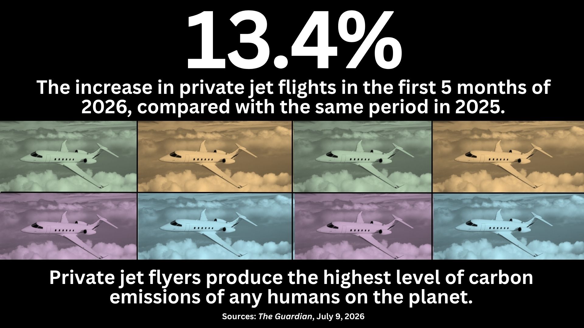 Private jets set against colored backgrounds with the text: 13.4%, the increase in private jet flights in the first five months of 2026, compared with the same period in 2025. Private jet flyers produce the highest level of carbon emissions of any humans on the planet. Sources: The Guardian, July 9, 2026