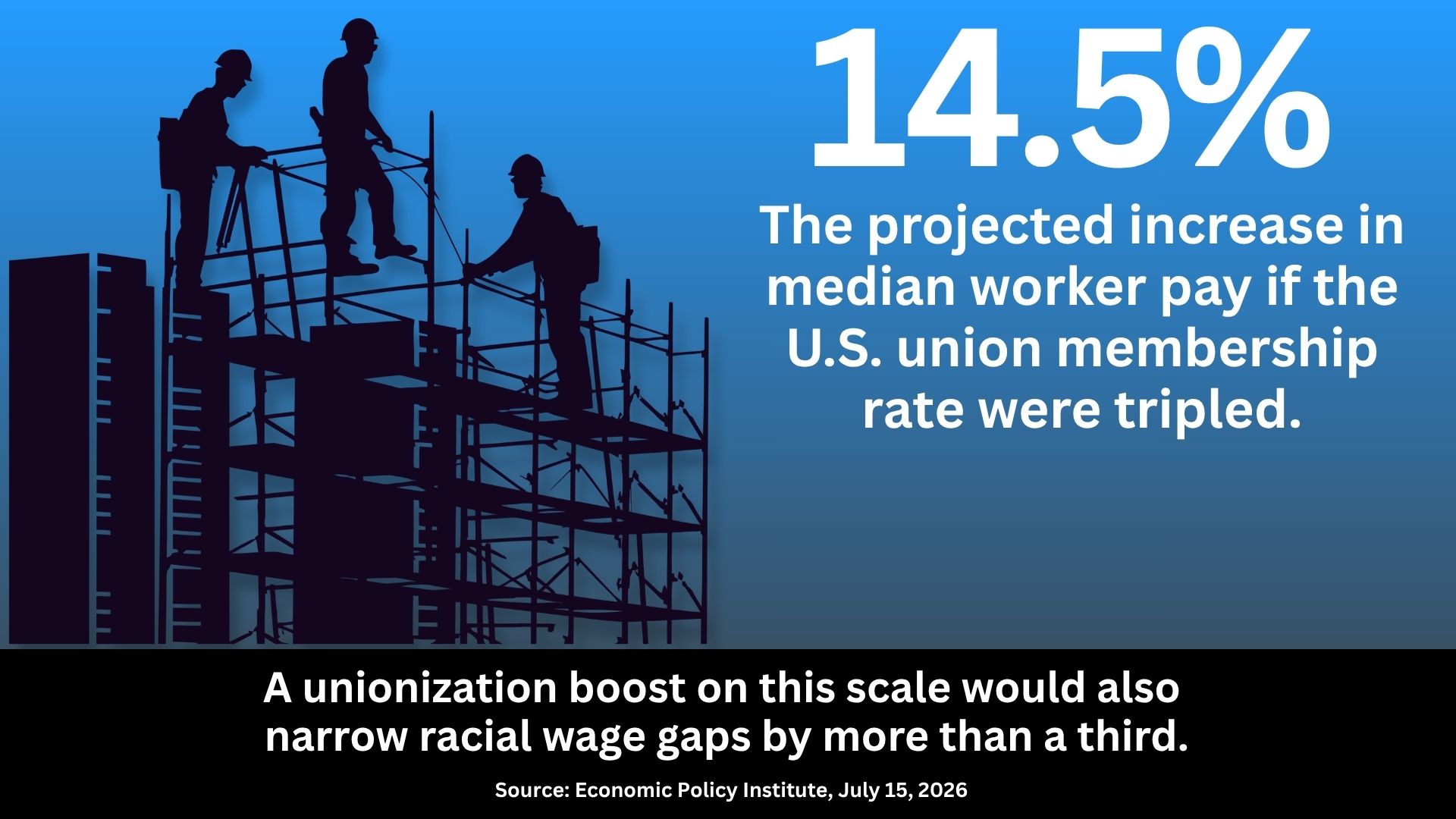 Silhouettes of workers with the text: 14.5% the projected increase in median worker pay if the U.S. union membership rate were tripled. A unionization boost on this scale would also narrow racial wage gaps by more than a third. Source: Economic Policy Institute, July 15, 2026