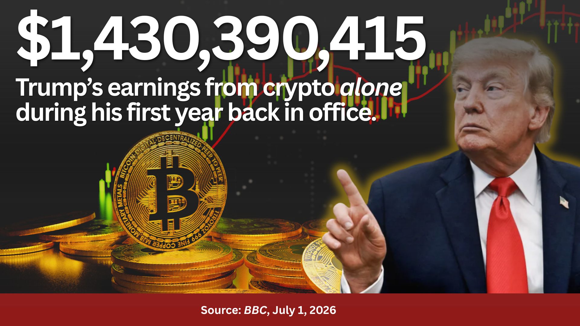 A photo of Trump and a Bitcoin image with the text: $1,430,390,415, Trump's earnings from crypto alone during his first year back in office. Source: BBC, July 1, 2026