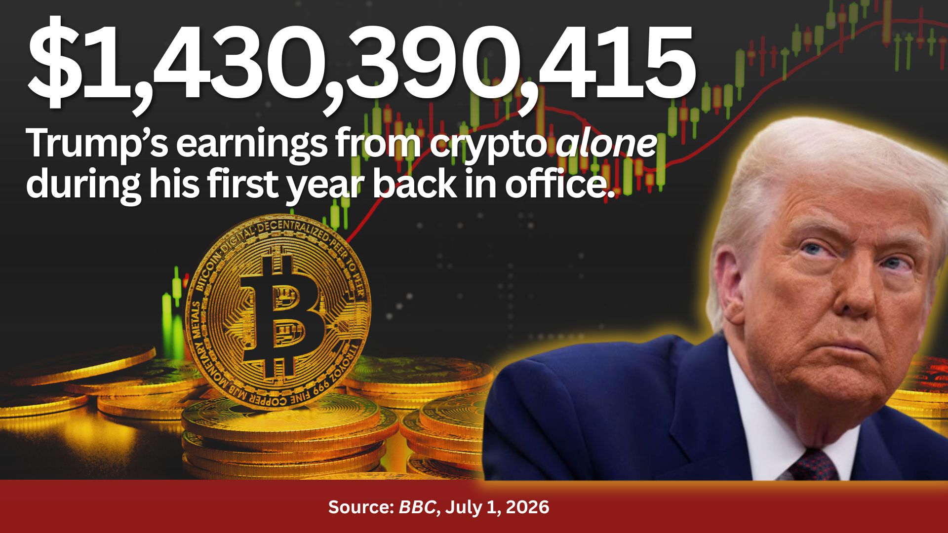 A photo of Trump and a Bitcoin image with the text: $1,430,390,415, Trump's earnings from crypto alone during his first year back in office. Source: BBC, July 1, 2026