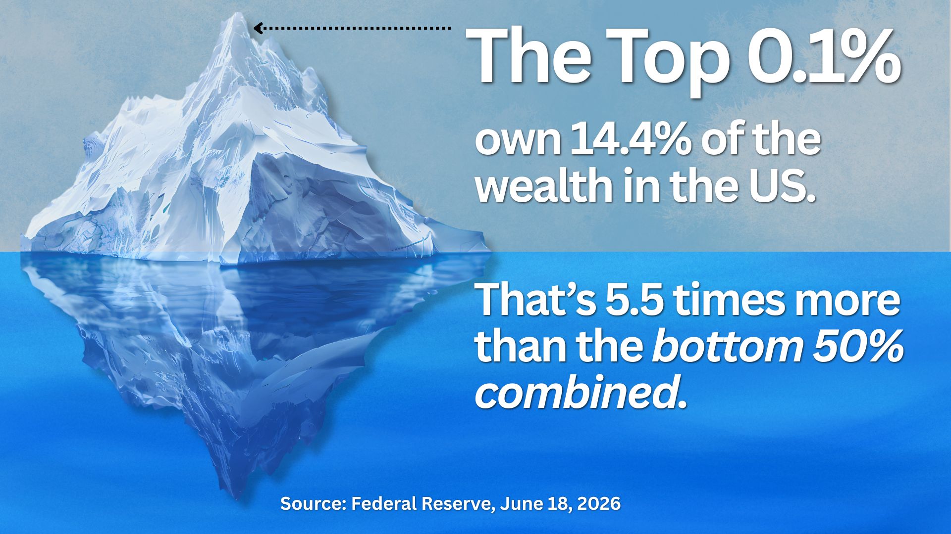 A half submerged iceberg with the text: The Top 0.1% own 14.4% of the wealth in the US. That's 5.5 times more than the bottom 50% combined. Source: Federal Reserve, June 18, 2026
