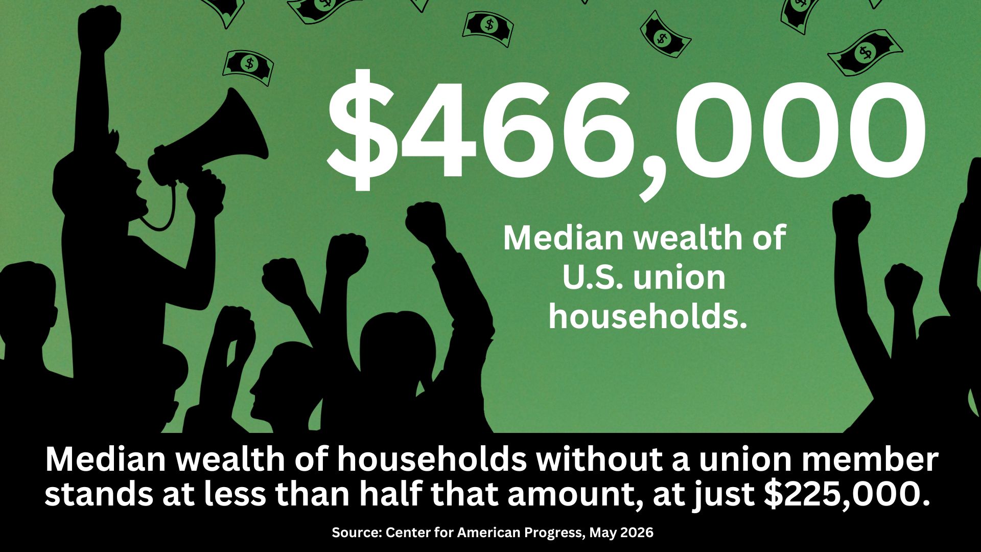 Silhouettes of a protest with the text: $460,000, median wealth of U.S. union households. Median wealth of households without a union member stands at less than half that amount, at just $225,000. Source: Center for American Progress, May 2026