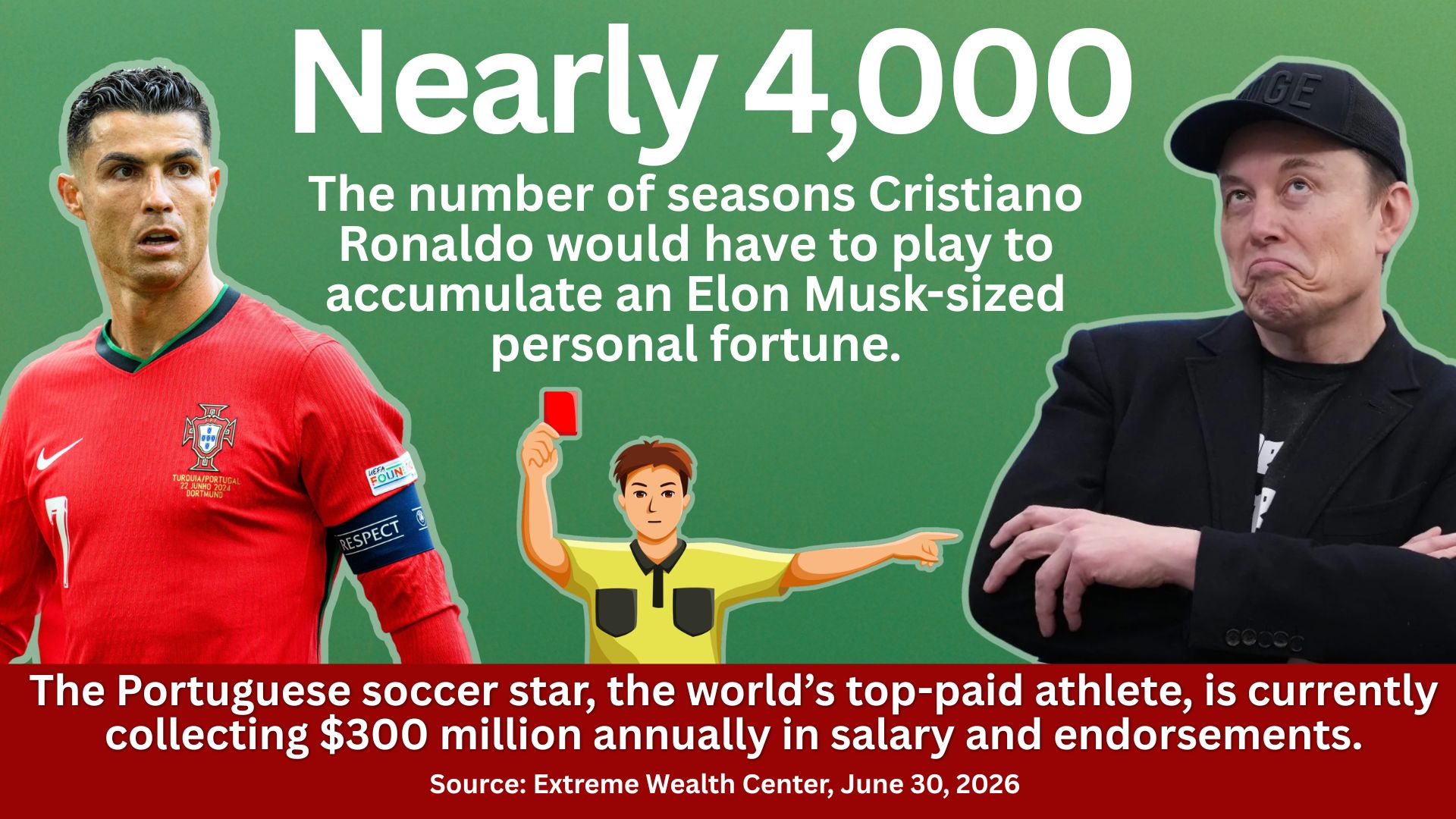Images of Cristiano Ronaldo and Elon Musk with the text: Nearly 4,000, The number of seasons Cristiano Ronaldo would have to play to accumulate an Elon Musk-sized personal fortune. The Portuguese soccer star, the world's top-paid athlete, is currently collecting $300 million annually in salary and endorsements. Source: Extreme Wealth Center, June 30, 2026