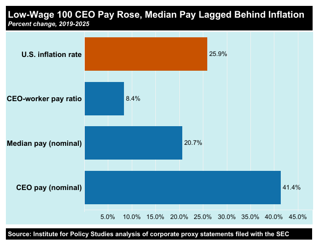 A chart comparing the inflation rate, CEO-worker pay, median pay, and CEO pay.