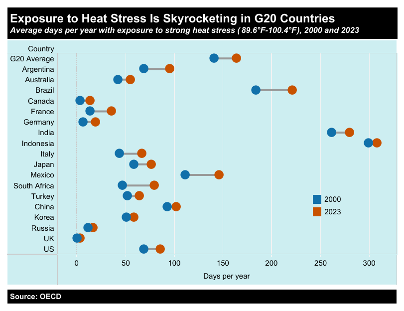 A chart showing average heat stress exposure across countries in 2000 and 2023.