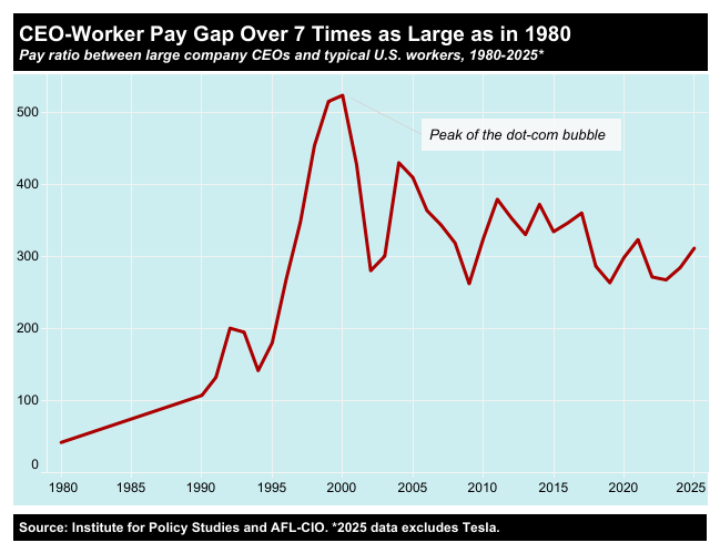 A chart showing tracking CEO-Worker pay ratios.