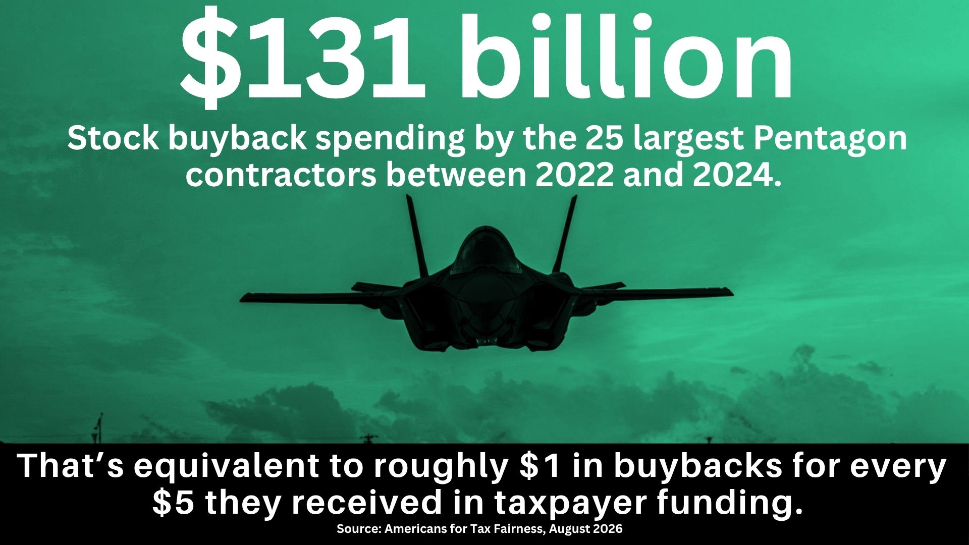A fighter jet with the text: $131 billion, Stock buyback spending by the 25 largest Pentagon contractors between 2022 and 2024. That's equivalent to roughly $1 in buybacks for every $5 they received in taxpayer funding. Source: Americans for Tax Fairness, August 2026
