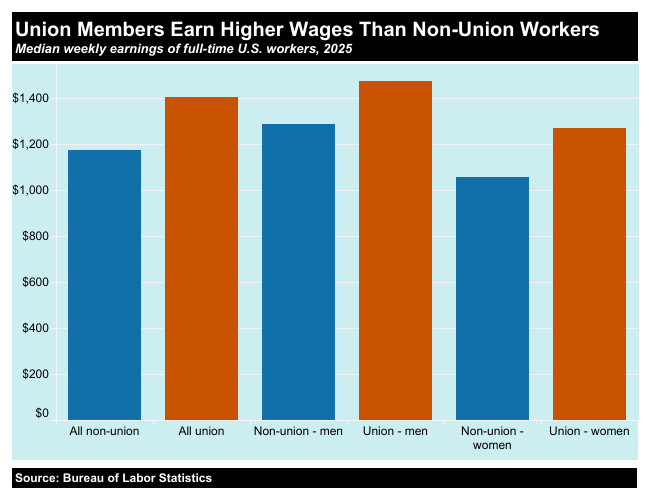 A chart comparing wages in union and non-union jobs.