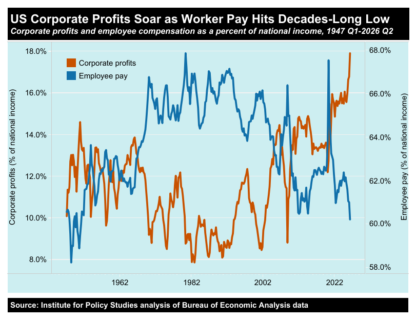 A chart showing comparing corporate profits and employee pay.