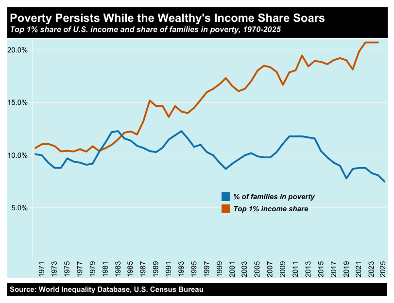 A chart comparing the income share of the 1% with family poverty rates.