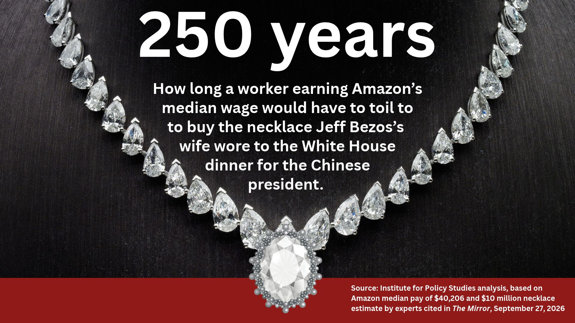A diamond necklace with the text: 250 years, How long a worker earning's Amazon's median wage would have to toil to buy the necklace Jeff Bezos's wife wore to the White House dinner for the Chinese president. Source: Institute for Policy Studies analysis, based on Amazon median pay of $40,206 and $10 million necklace estimate by experts cited in The Mirror, September 27, 2026