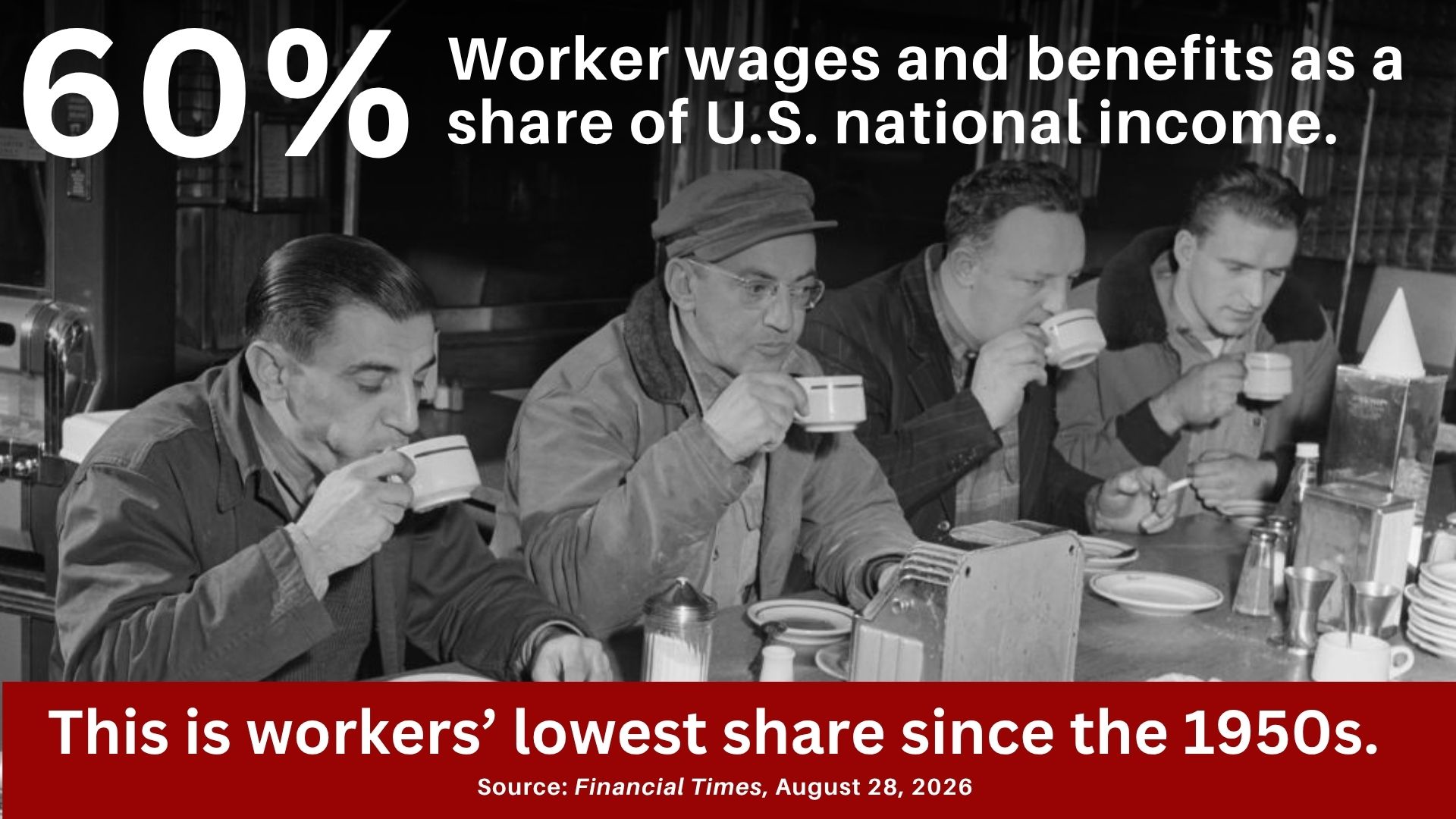 An old photo of laborers at a diner with the text: 60%, Worker wages and benefits as a share of U.S. national income. This is workers' lowest share since the 1950s. Source: Financial Times, August 28, 2026
