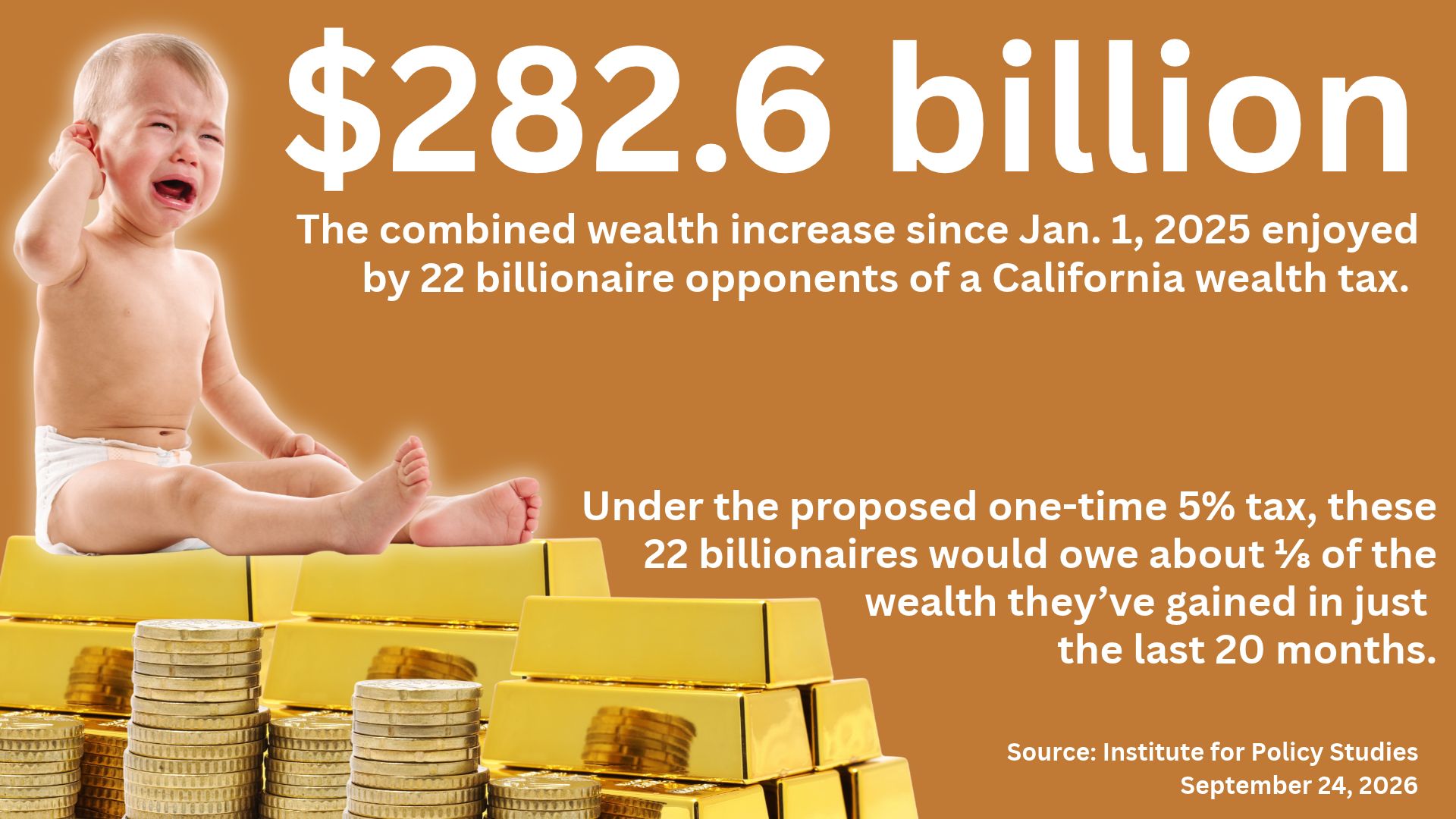 A crying baby atop gold bars with the text: $282.6 billion, The combined wealth increase since Jan. 1, 2025 enjoyed by 22 billionaire opponents of a California wealth tax. Under the proposed one-time 5% tax, these 22 billionaires would owe about 1/8 of the wealth they've gained in just the last 20 months. Source: Institute for Policy Studies September 24, 2026
