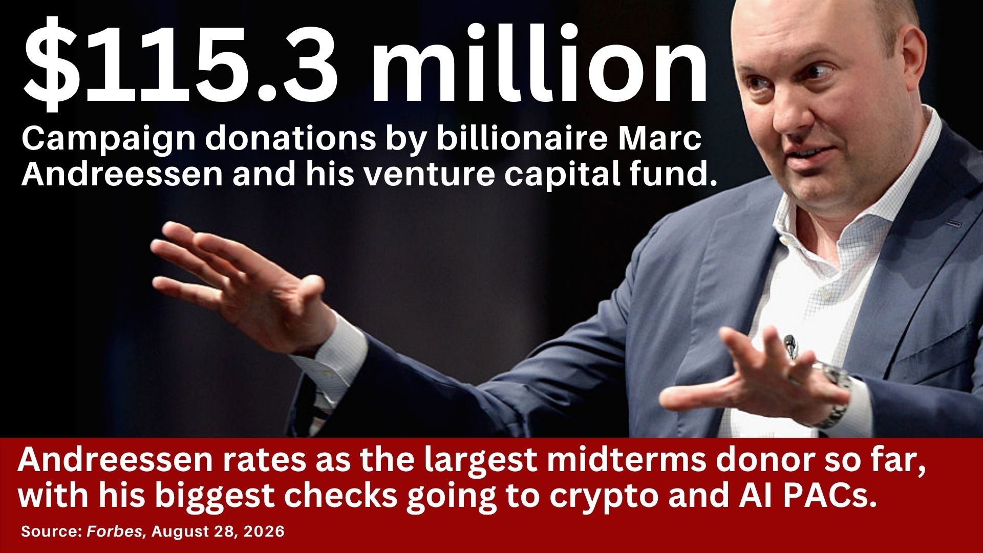 Marc Andreessen with the text: $115.3 million, Campaign donations by billionaire Marc Andreessen and his venture capital fund. Andreessen rates as the largest midterms donor so far, with his biggest checks going to crypto and AI PACs. Source: Forbes, August 28, 2026