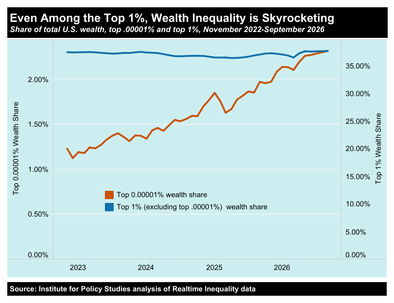 A chart showing increasing wealth concentration in the top .00001%.