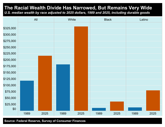 A chart showing the wide racial wealth divide in America.