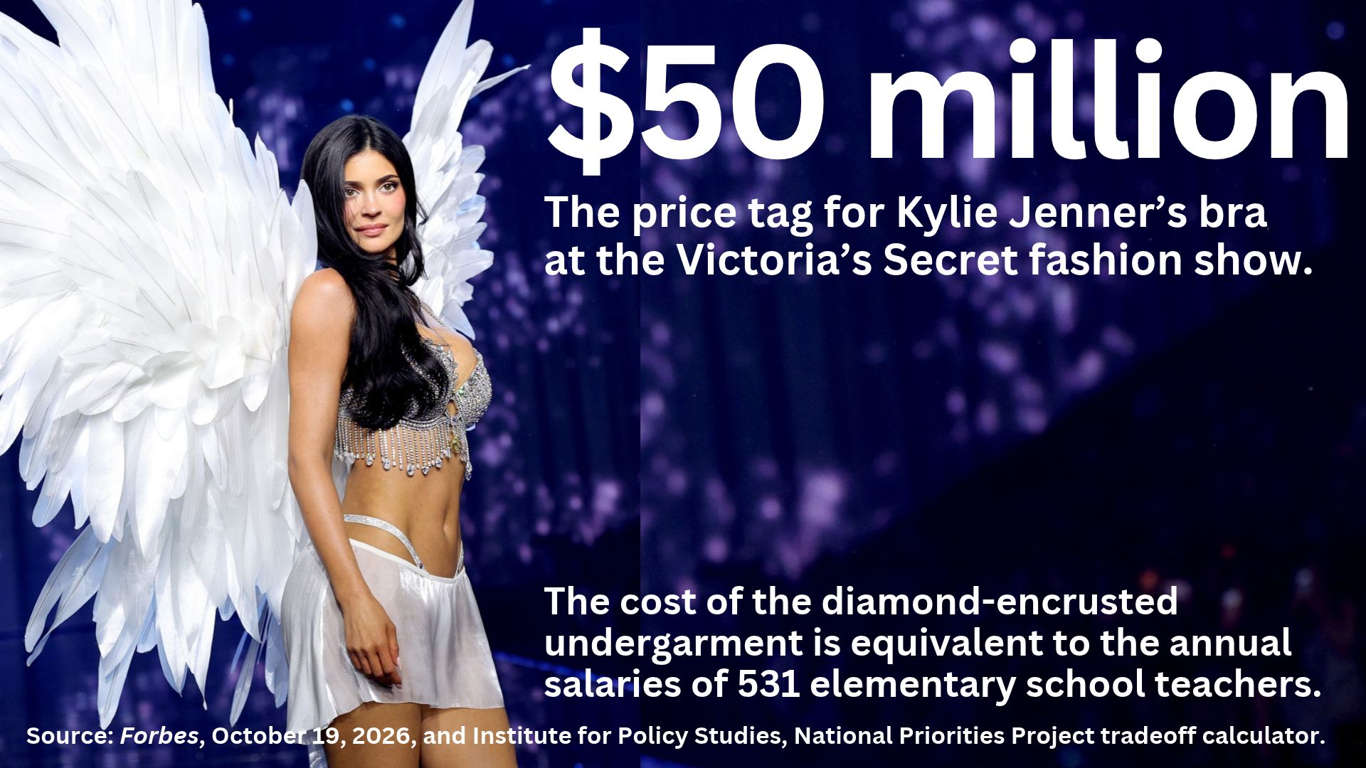 Kylie Jenner at the VS fashion show with the text: $50 million, The price tag for Kylie Jenner's bra at the Victoria's Secret fashion show. The cost of diamond-encrusted undergarment is equivalent to the annual salaries of 531 elementary school teachers. Source: Forbes, October 19, 2026 and Institute for Policy Studies, National Priorities Project tradeoff calculator