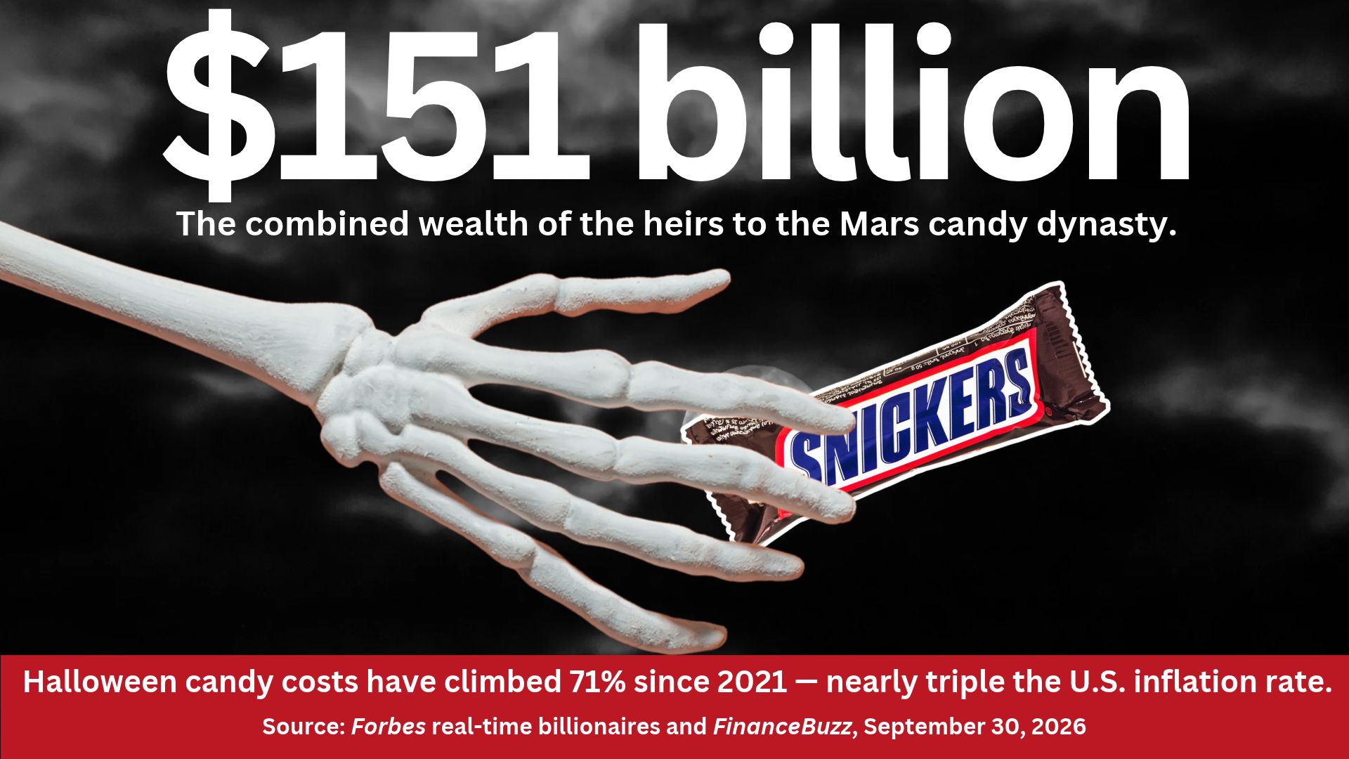 A skeleton hand holding a Snickers with the text: $151 billion, The combined wealth of the heirs to the Mars candy dynasty. Halloween candy costs have climbed 71% since 2021 - nearly triple the U.S. inflation rate. Source: Forbes real-time billionaires and FinanceBuzz, September 30, 2026