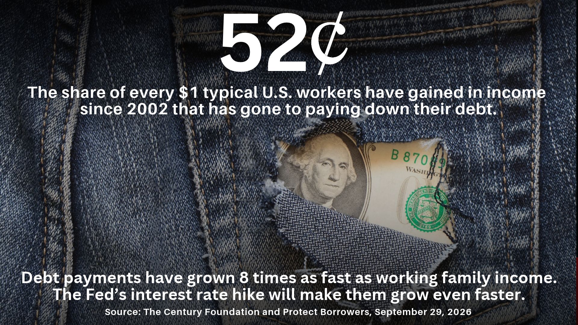 A dollar poking through a jean pocket with the text: 52 cents, The share of every $1 typical U.S. workers have gained in income since 2002 that has gone to paying down their debt. Debt payments have grown 8 times as fast as working family income. The Fed's interest rate hike will make them grow even faster. Source: The Century Foundation and Protect Borrowers, September 29, 2026